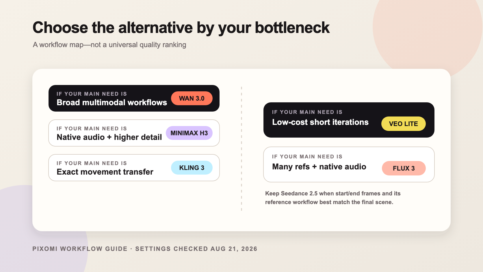 Seedance 2.5 alternatives decision map showing a recommended route for each workflow bottleneck